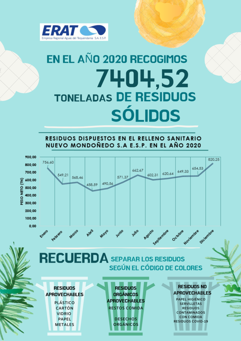 Infografía de los residuos sólidos dispuestos en el relleno sanitario Nuevo Mondoñedo por parte de la ERAT en el año 2020, contiene una gráfica de línea con los residuos dispuestos es a mes